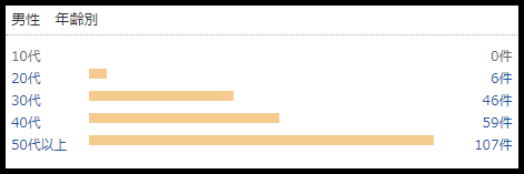 チャップアップ 年齢