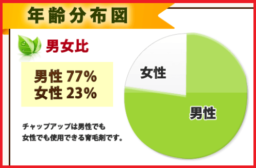 チャップアップ 年齢